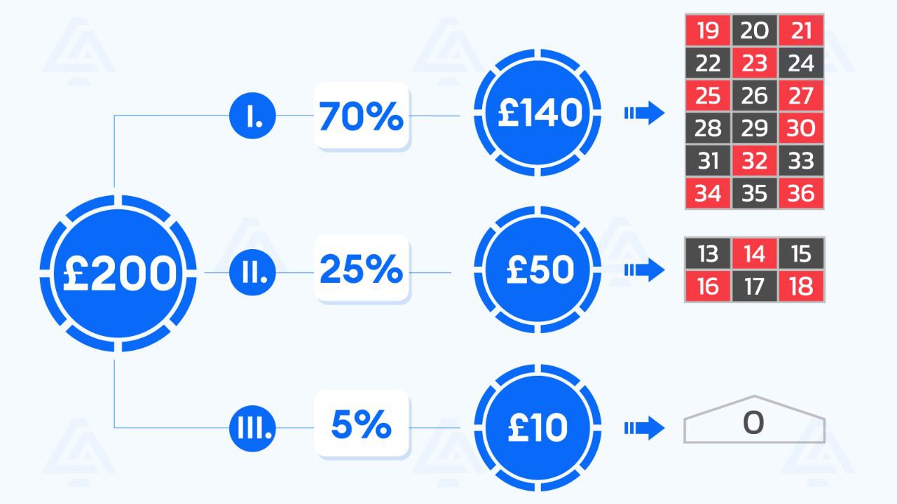 استراتژی جیمز باند رولت